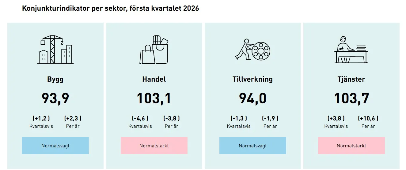 Konjunkturindikator per sektor, första kvartalet 2026