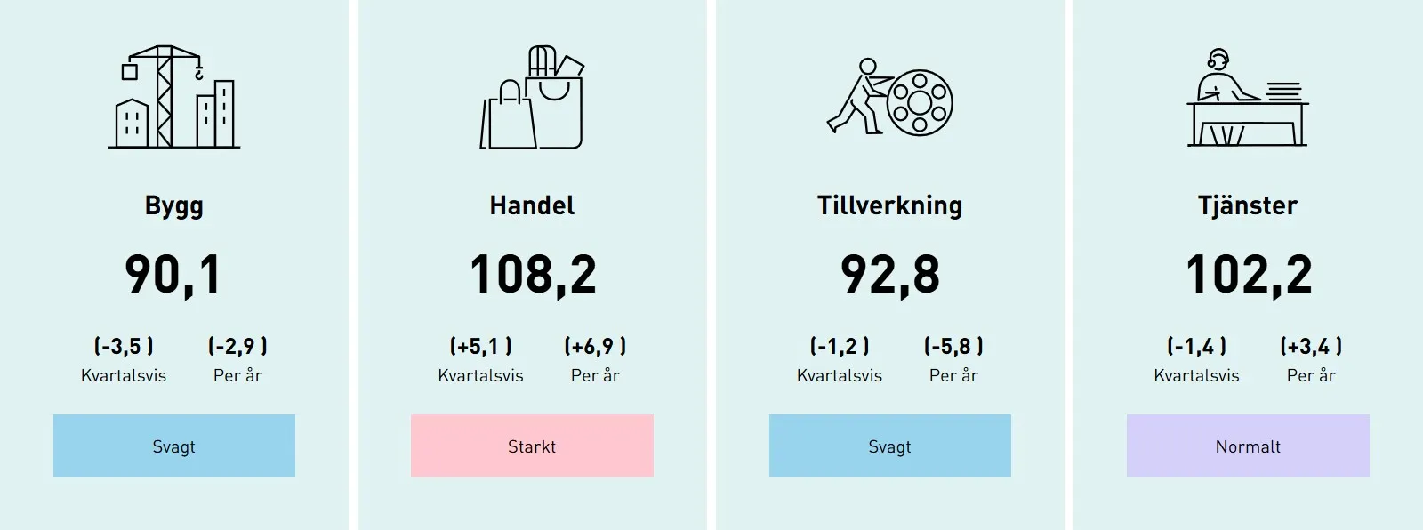 Konjunkturindikator per sektor, första kvartalet 2026