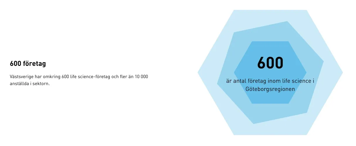 Bild som visar att Västsverige har omkring 600 life science-företag och fler än 10 000 anställda i sektorn.